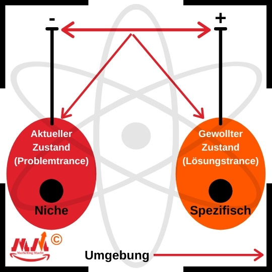 Die vielleicht auf den Letzten Stand gebrachte These über Neuromarketing by Marketing Macht© Die vielleicht auf den Letzten Stand gebrachte These über Neuromarketing by Marketing Macht©