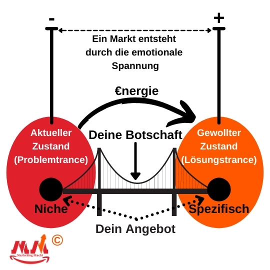 Die wahrhafte Darstellung des Marketings. Inspiriert von der Quantenphysik© by Marketing Macht V7 Was ist marketing? Das ist Marketing. Inspiriert von der Quantenphysik© by Marketing Macht V7